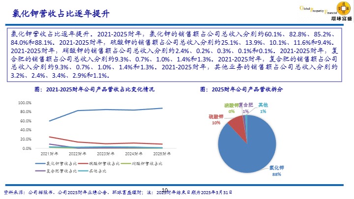 【环球富盛理财】中国大型钾肥公司，拓展越南市场和建造黑龙江仓储中心【发现报告 fxbaogao.com】 