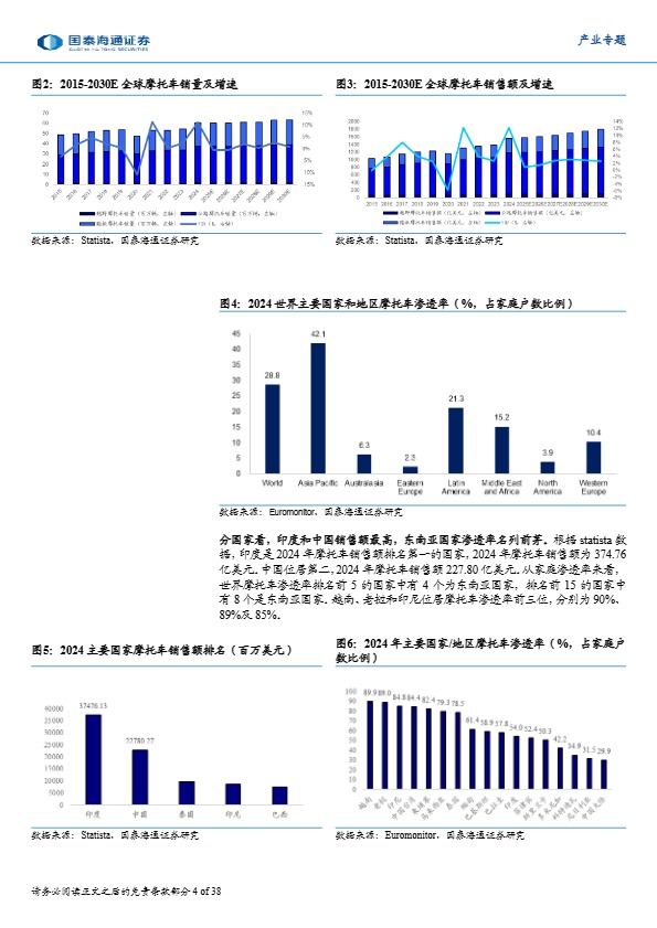 【国泰海通证券】东南亚消费产业研究：两轮车行业——顺应产业发展趋势，东南亚两轮车扬帆起航【发现报告 fxbaogao.com】 