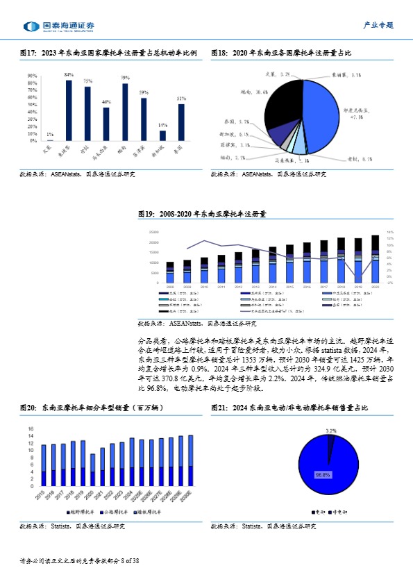 【国泰海通证券】东南亚消费产业研究：两轮车行业——顺应产业发展趋势，东南亚两轮车扬帆起航【发现报告 fxbaogao.com】 