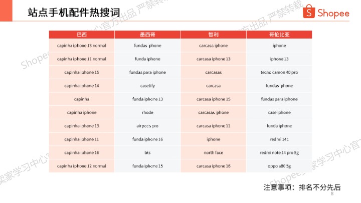 【_em_Shopee__em_】2025年第3季度手机配件热卖品牌及型号分享【发现报告 fxbaogao.com】 