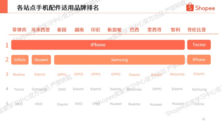 【_em_Shopee__em_】2025年第3季度手机配件热卖品牌及型号分享【发现报告 fxbaogao.com】 