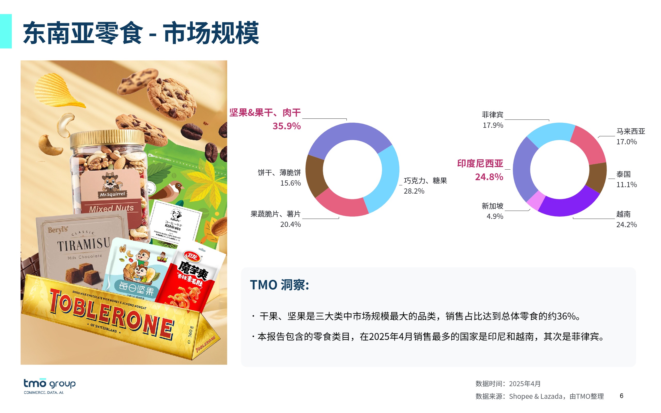 【探谋】2025东南亚零食电商行业市场-探谋-202507【发现报告 fxbaogao.com】 