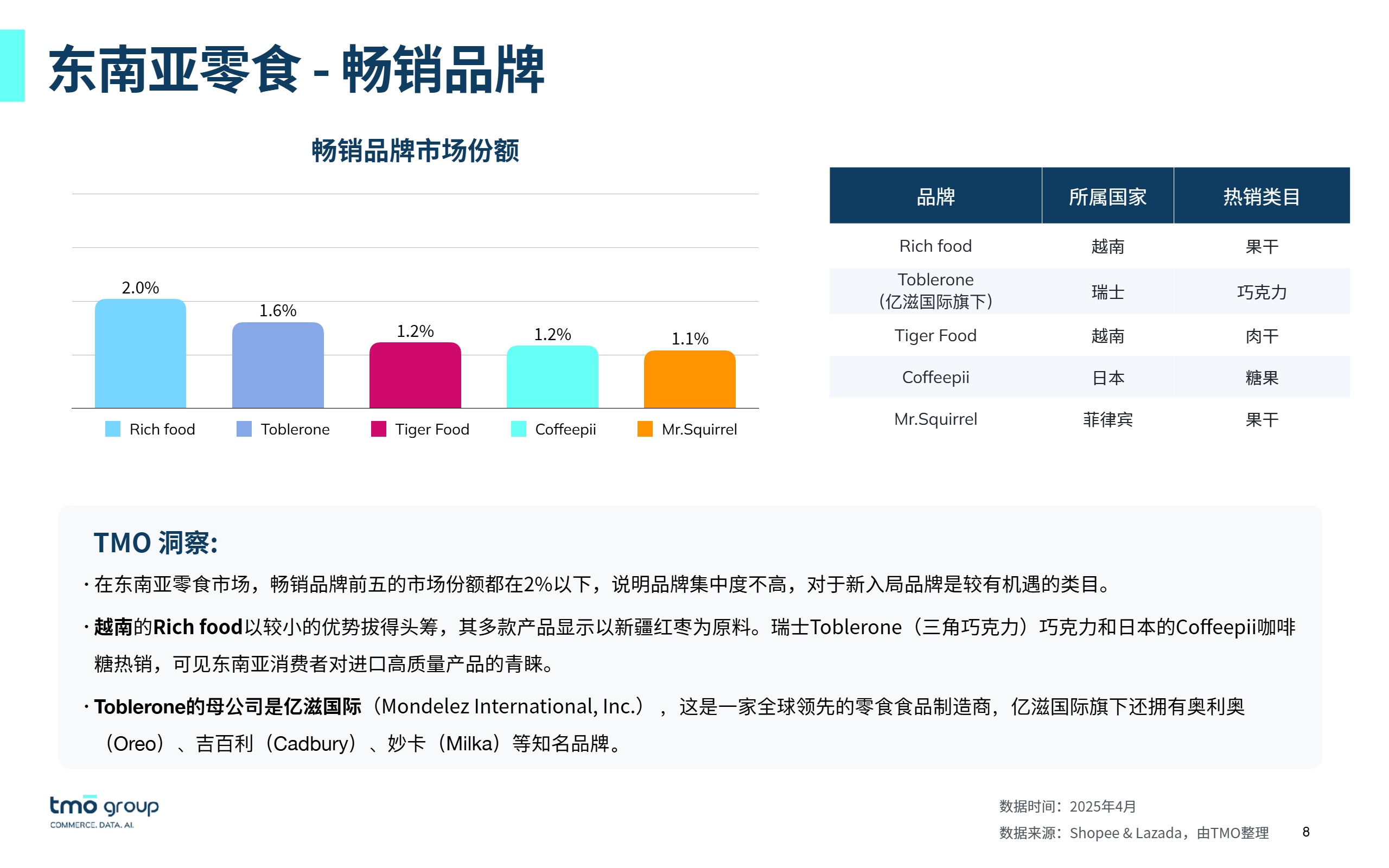 【探谋】2025东南亚零食电商行业市场-探谋-202507【发现报告 fxbaogao.com】 