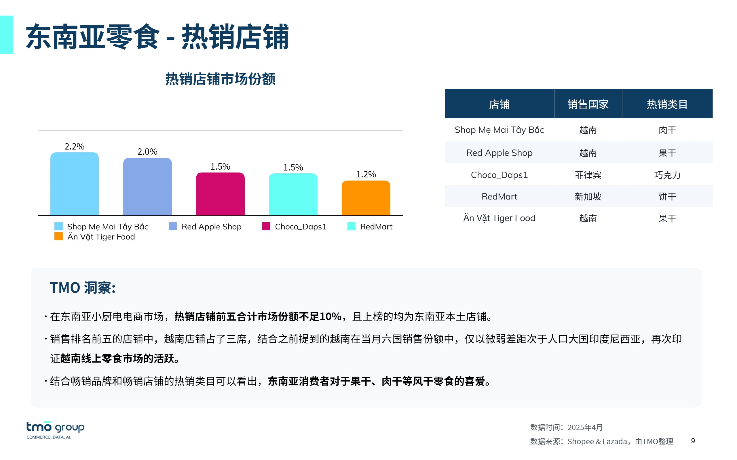 【探谋】2025东南亚零食电商行业市场-探谋-202507【发现报告 fxbaogao.com】 
