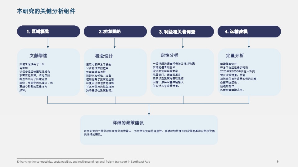 【国际交通论坛】增强东南亚区域货运的连通性、可持续性和弹性【发现报告 fxbaogao.com】 