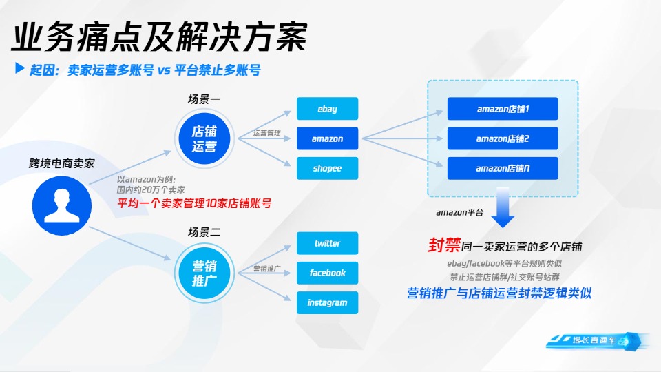 【腾讯】跨境电商轻量解决方案：小B卖家如何站在跨境电商风口上迎风起舞？【发现报告 fxbaogao.com】 