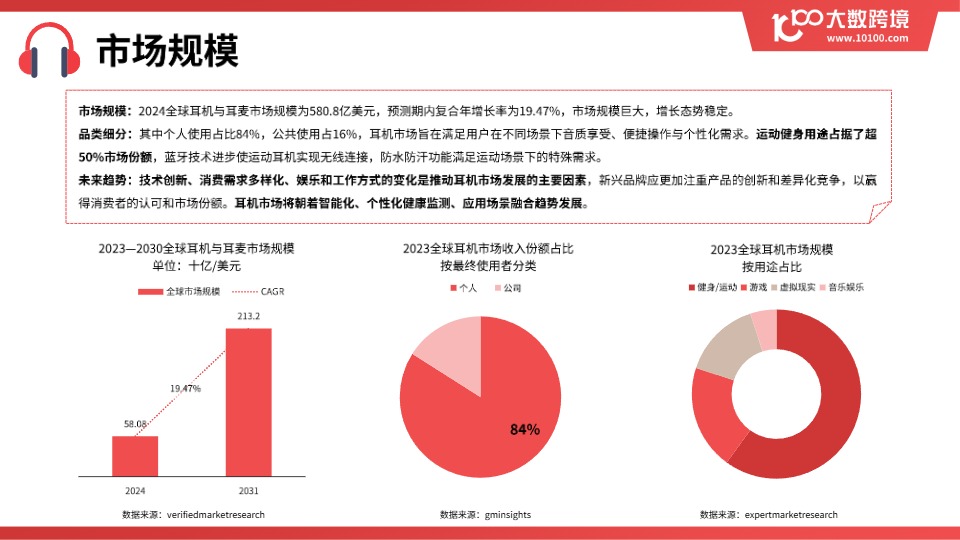 【大数跨境】2025全球耳机市场洞察报告【发现报告 fxbaogao.com】 