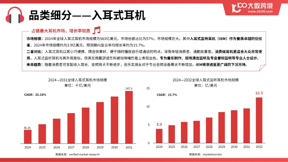 【大数跨境】2025全球耳机市场洞察报告【发现报告 fxbaogao.com】 