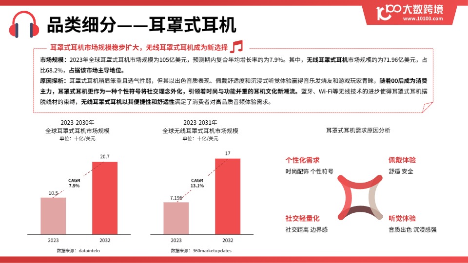 【大数跨境】2025全球耳机市场洞察报告【发现报告 fxbaogao.com】 