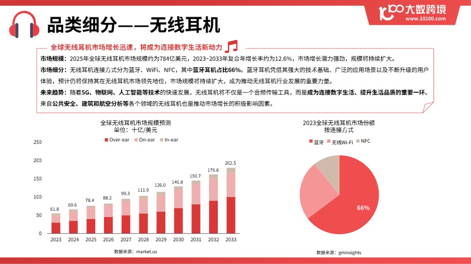 【大数跨境】2025全球耳机市场洞察报告【发现报告 fxbaogao.com】 