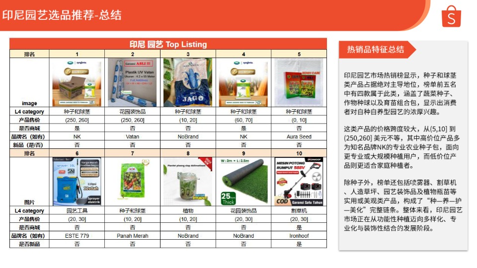 【shopee】印尼园艺市场热销品特征总结【发现报告 fxbaogao.com】 