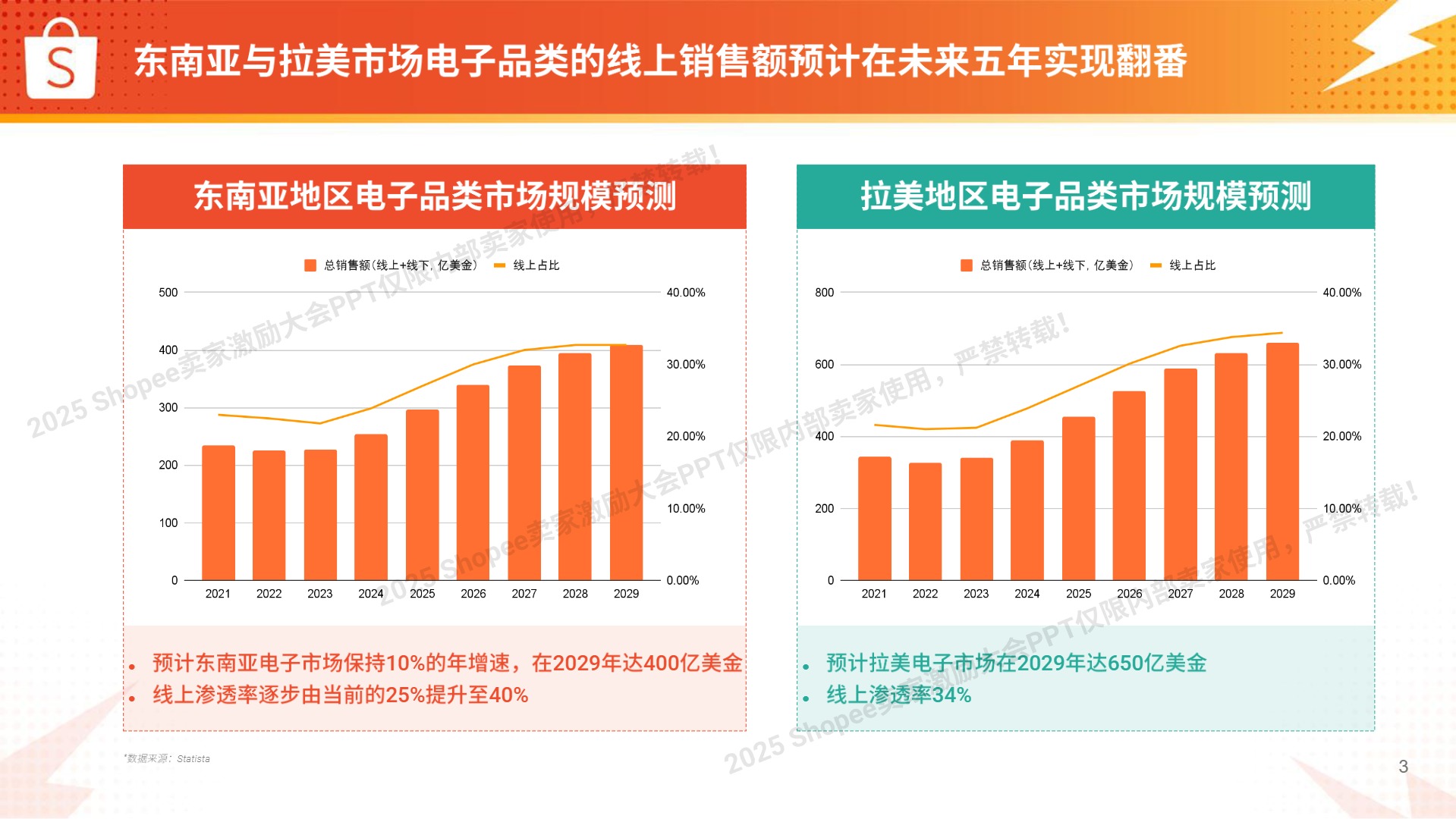 【Shopee】电子品类高增长实战图【发现报告 fxbaogao.com】 