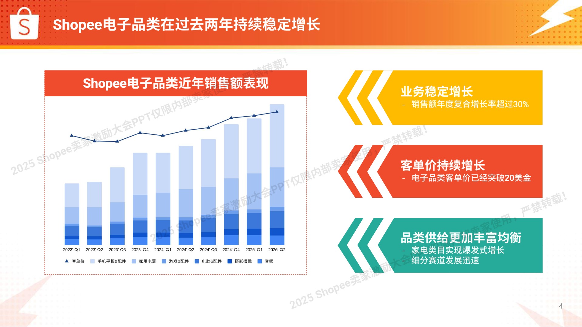 【Shopee】电子品类高增长实战图【发现报告 fxbaogao.com】 