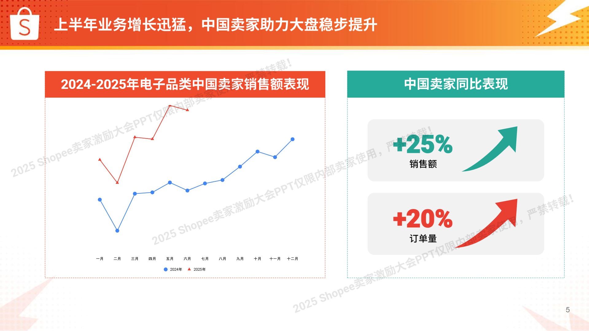 【Shopee】电子品类高增长实战图【发现报告 fxbaogao.com】 