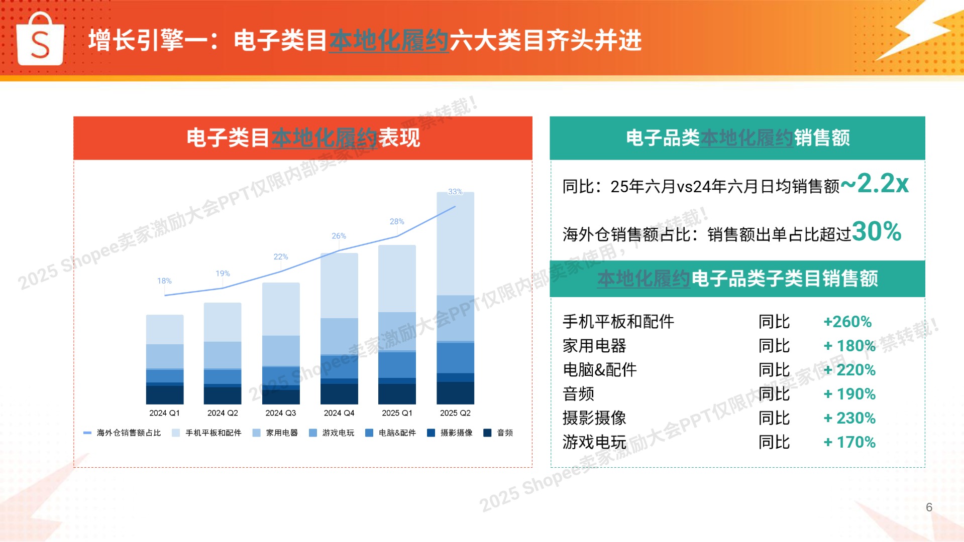 【Shopee】电子品类高增长实战图【发现报告 fxbaogao.com】 