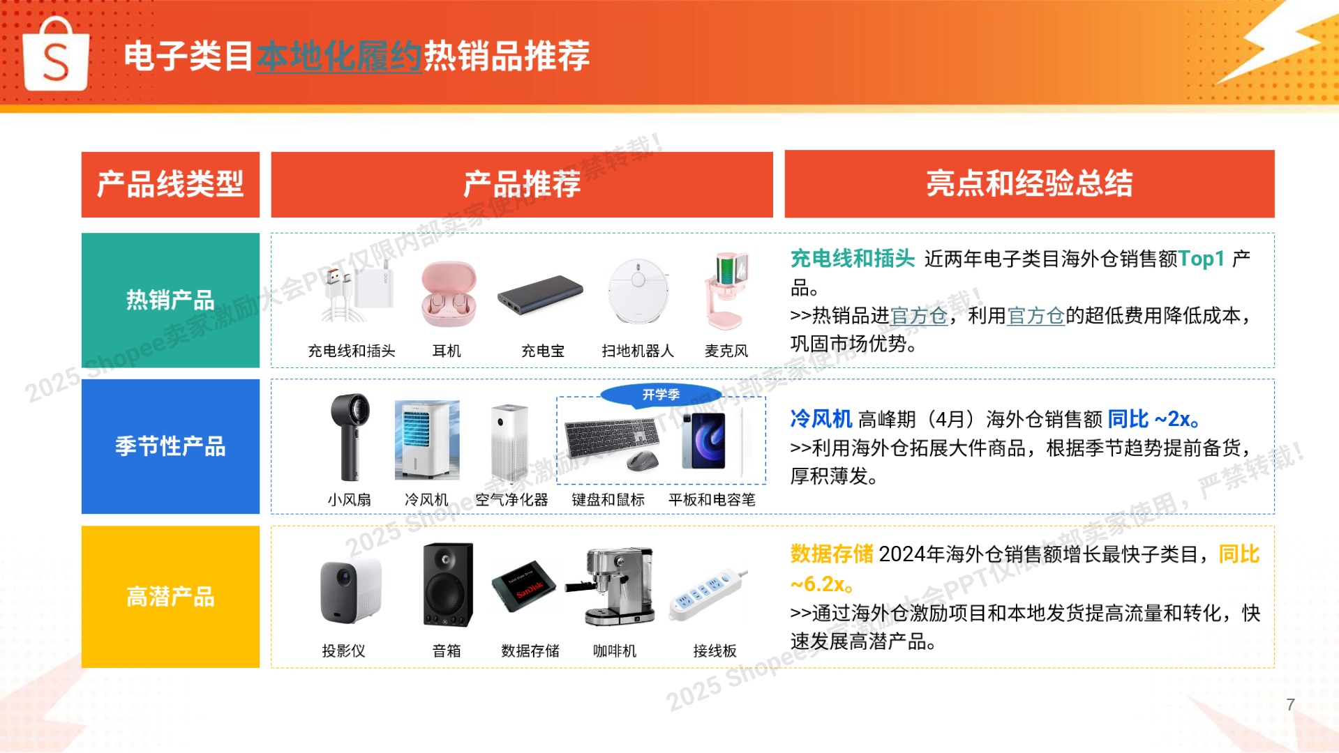 【Shopee】电子品类高增长实战图】 