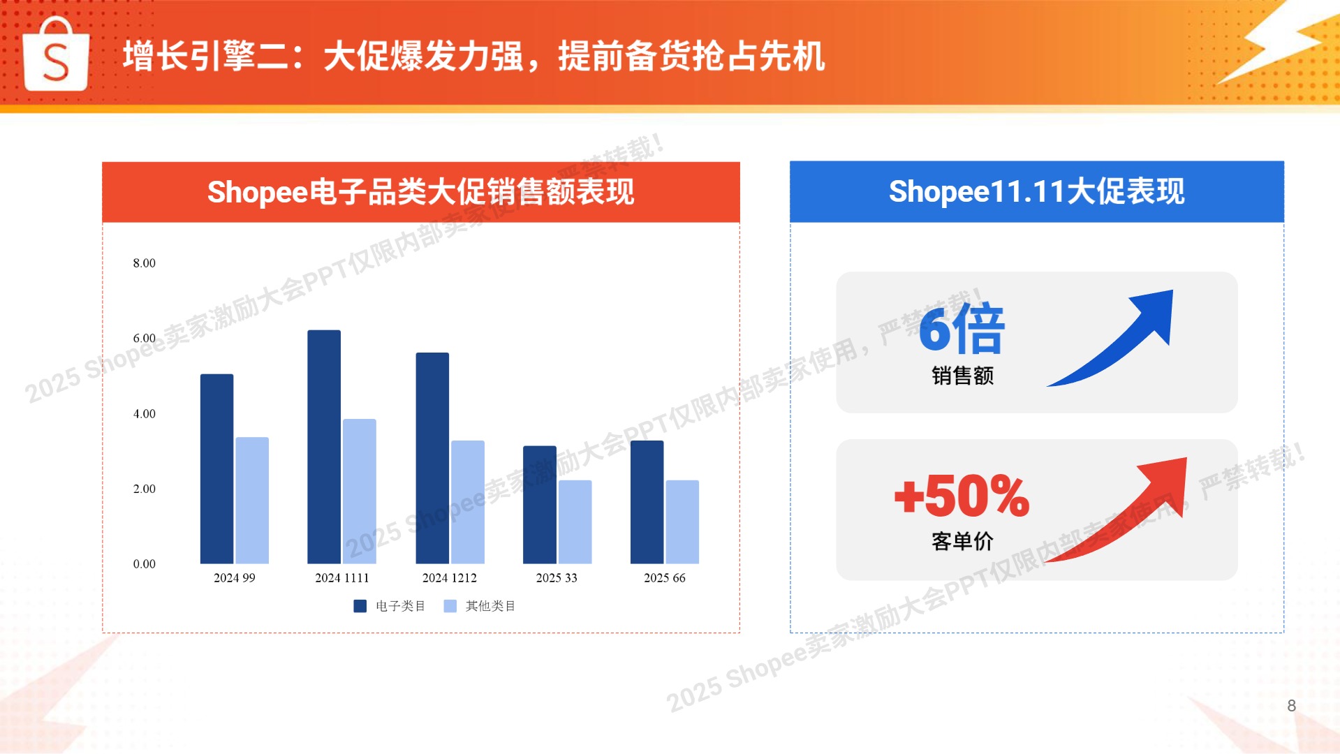 【Shopee】电子品类高增长实战图】 