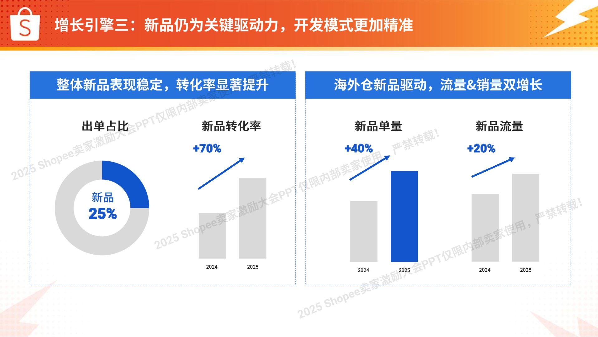 【Shopee】电子品类高增长实战图 