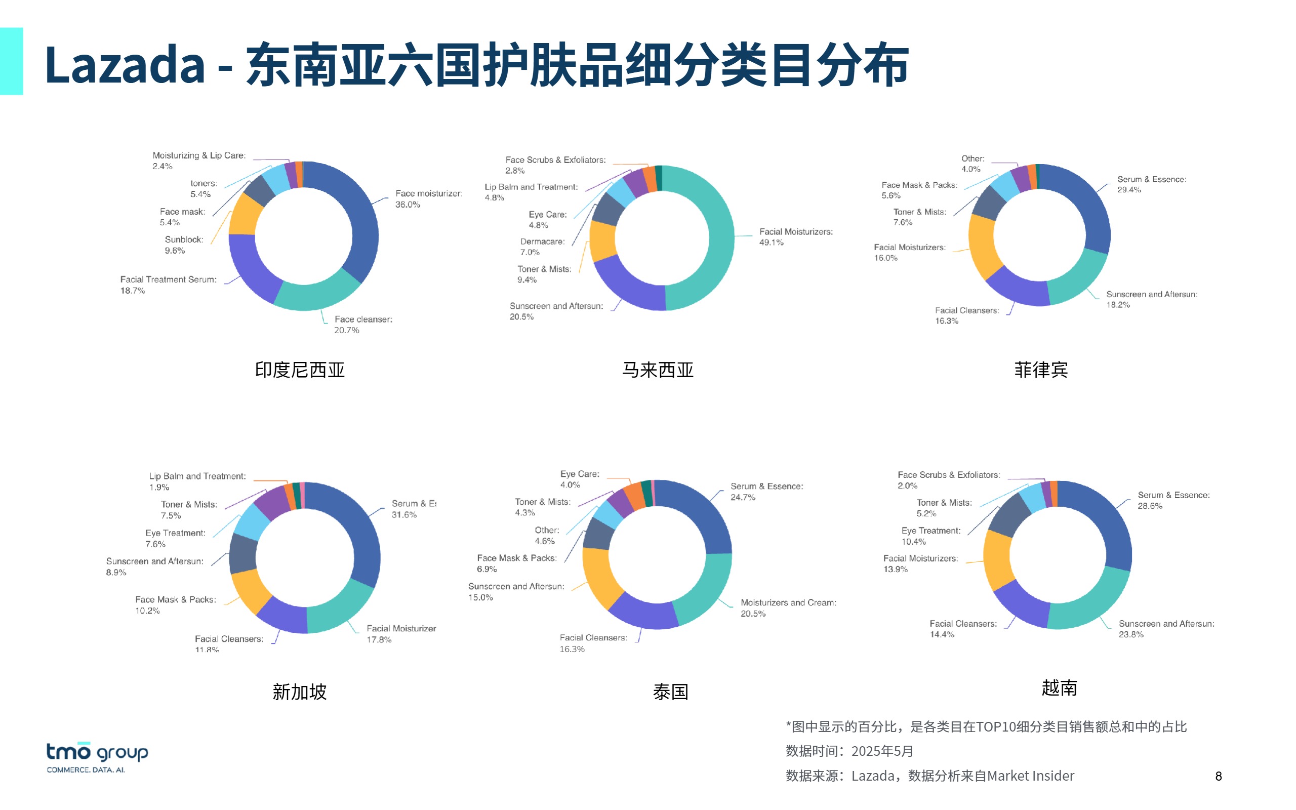 For DNY 东南亚护肤品电商行业市场洞察（2025年8月版）- Published (1) 
