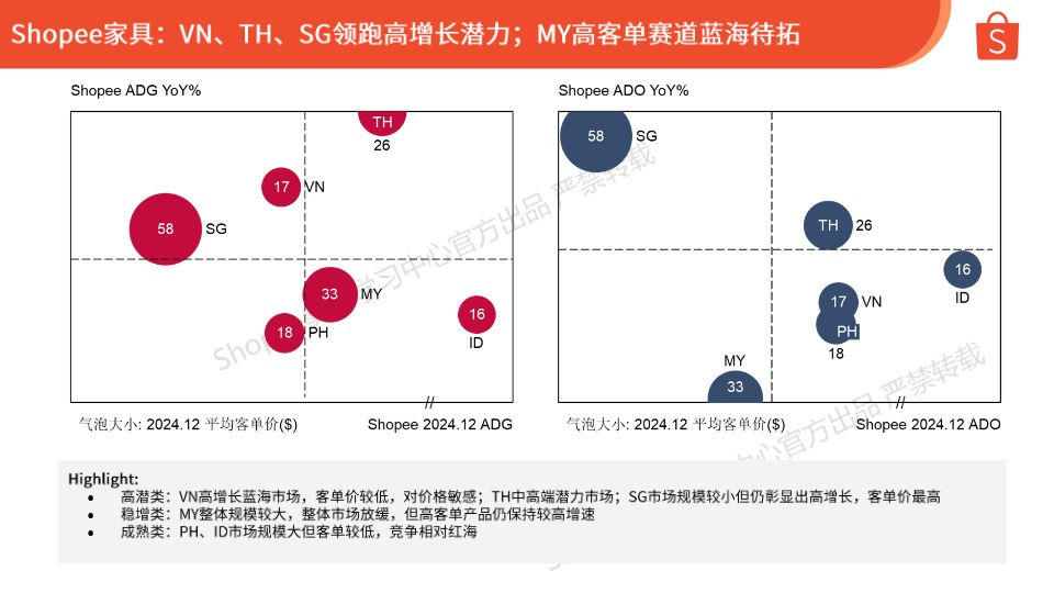 【_em_Shopee__em_】Shopee家居生活本地化履约推荐【发现报告 fxbaogao.com】 