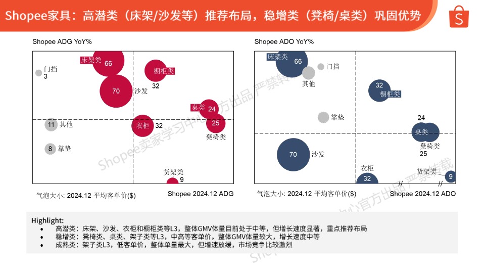 【_em_Shopee__em_】Shopee家居生活本地化履约推荐【发现报告 fxbaogao.com】 