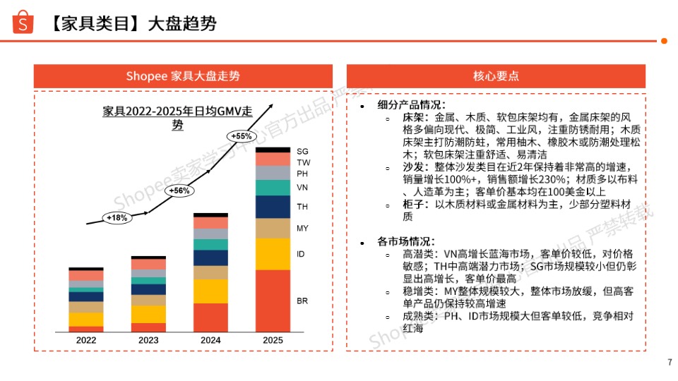 【_em_Shopee__em_】Shopee家居生活本地化履约推荐【发现报告 fxbaogao.com】 