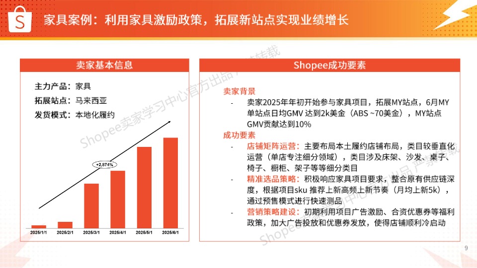 【_em_Shopee__em_】Shopee家居生活本地化履约推荐【发现报告 fxbaogao.com】 