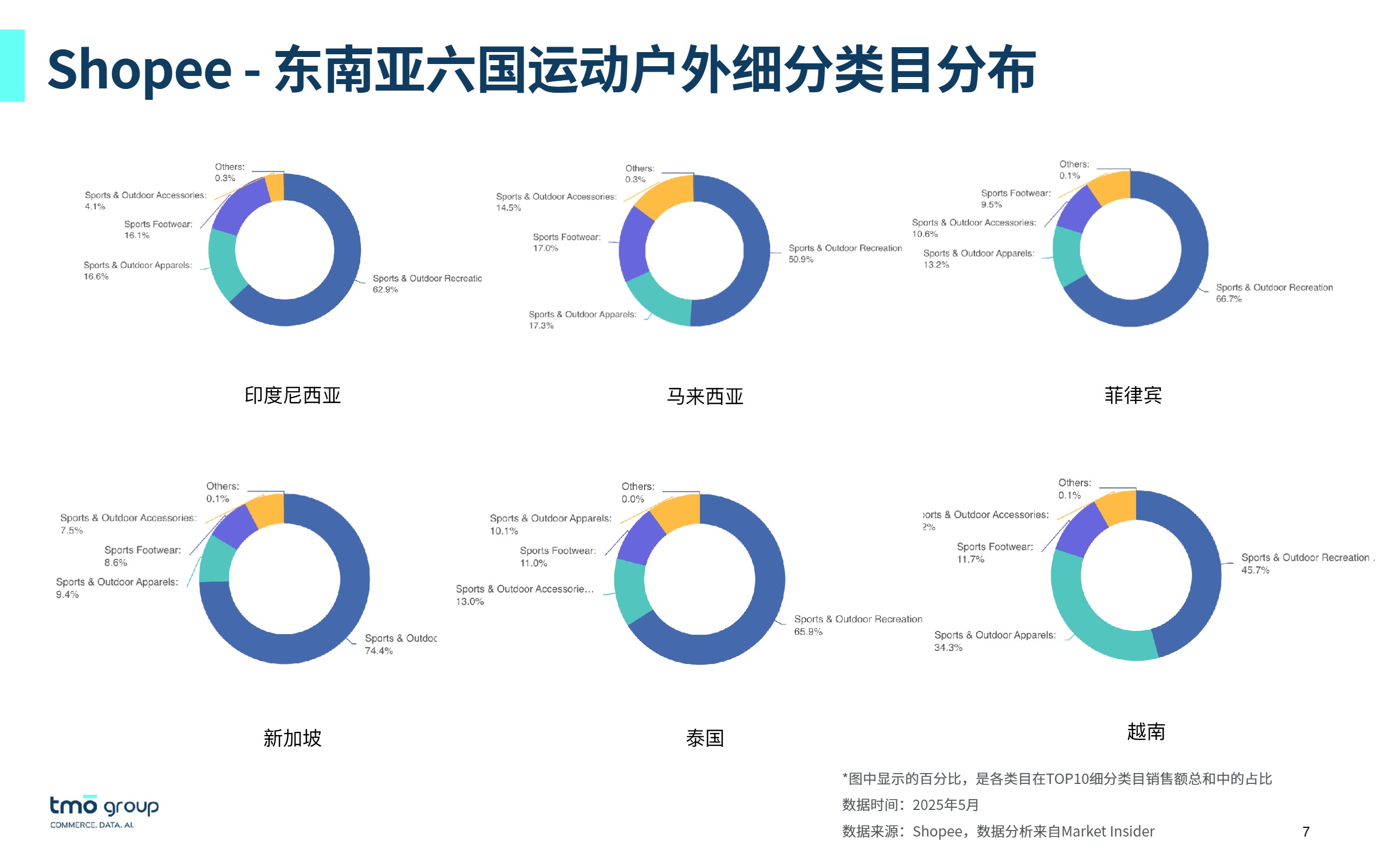 TMO东南亚运动户外电商行业市场洞察（2025年9月版）for DNY 