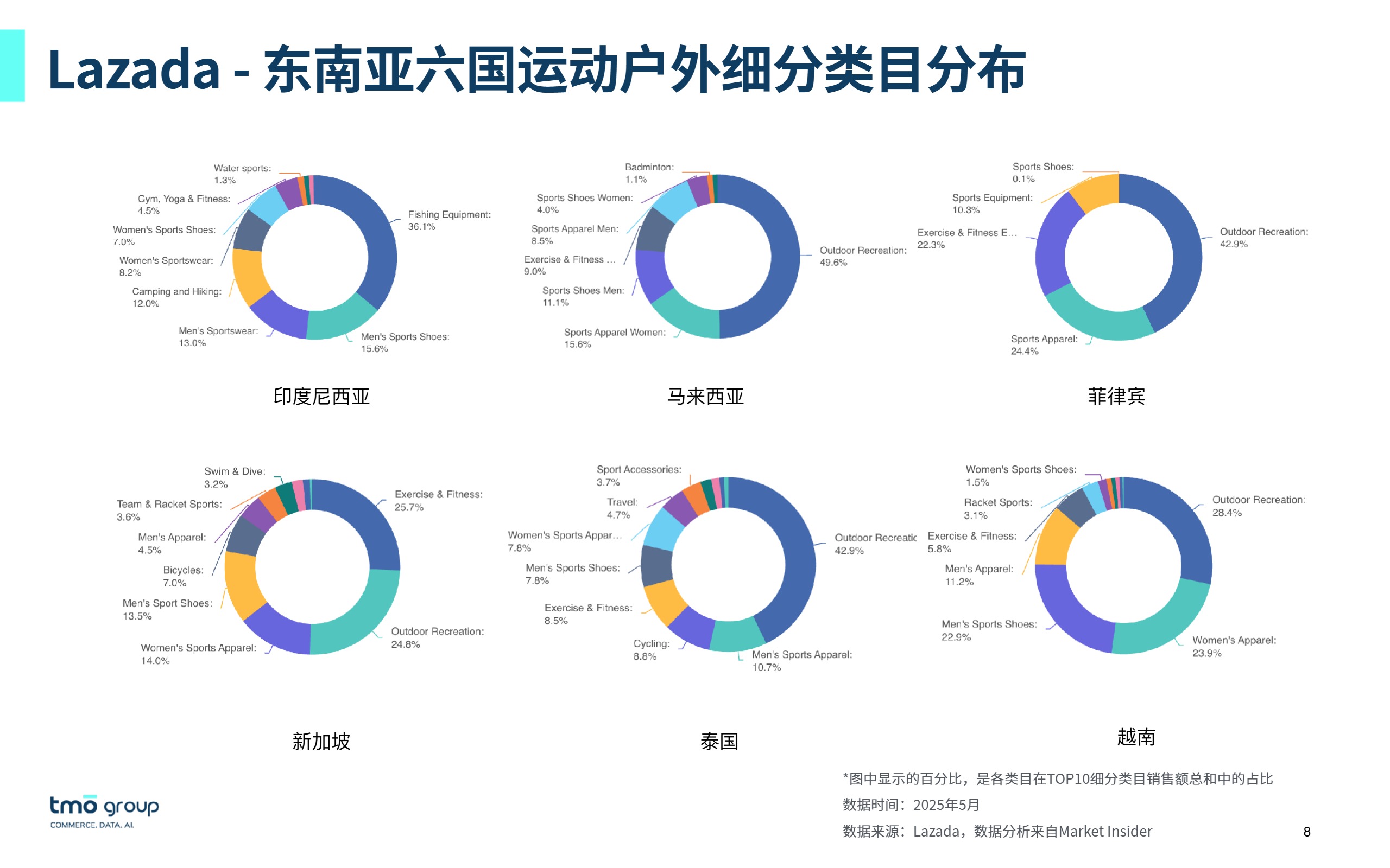 TMO东南亚运动户外电商行业市场洞察（2025年9月版）for DNY 