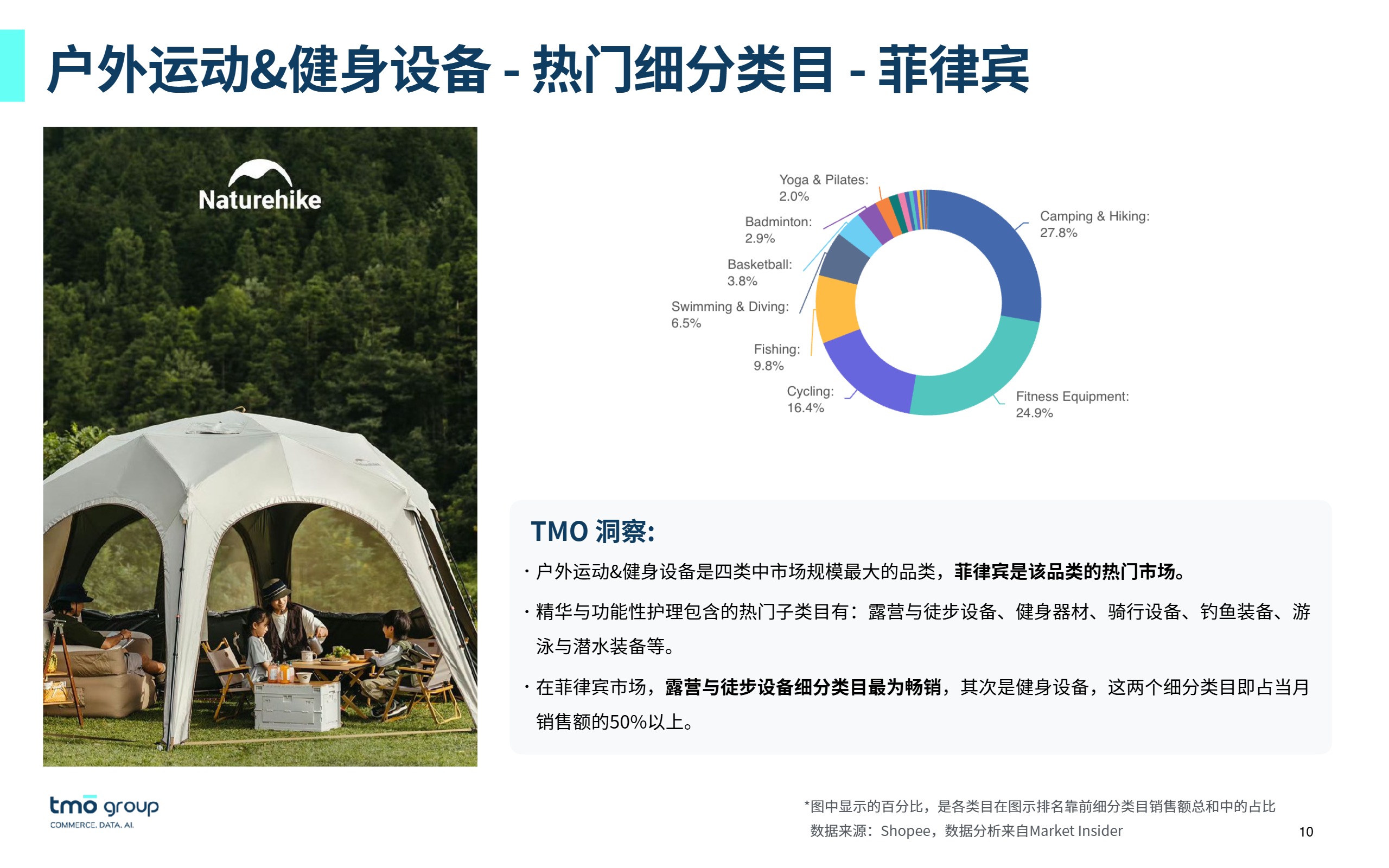 TMO东南亚运动户外电商行业市场洞察（2025年9月版）for DNY 
