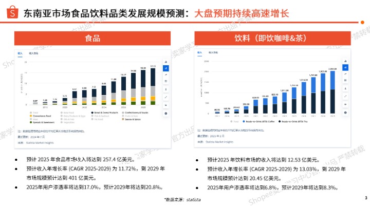 Shopee_虾皮2025年食品饮料市场_【发现报告 fxbaogao.com】 