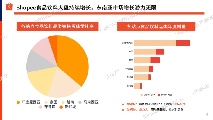Shopee_虾皮2025年食品饮料市场_【发现报告 fxbaogao.com】 