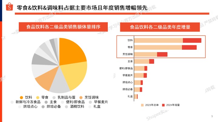 Shopee_虾皮2025年食品饮料市场_【发现报告 fxbaogao.com】 