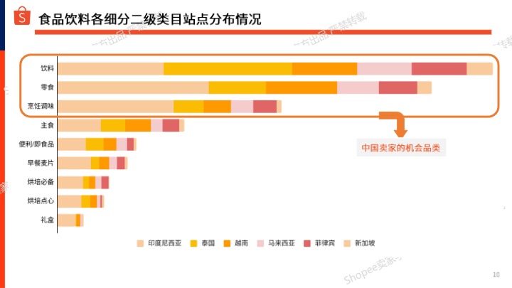 Shopee_虾皮2025年食品饮料市场_【发现报告 fxbaogao.com】 