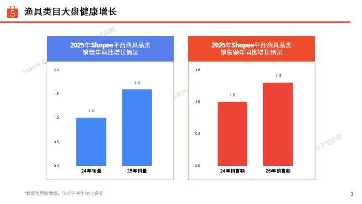 _em_Shopee__em__Shopee渔具类目热销指南_【发现报告 fxbaogao.com】 
