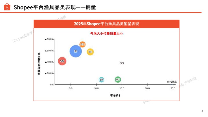 _em_Shopee__em__Shopee渔具类目热销指南_【发现报告 fxbaogao.com】 