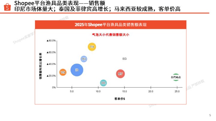 _em_Shopee__em__Shopee渔具类目热销指南_【发现报告 fxbaogao.com】 