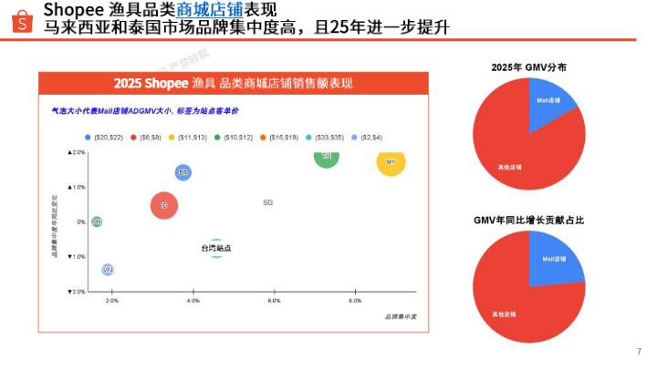 _em_Shopee__em__Shopee渔具类目热销指南_【发现报告 fxbaogao.com】 