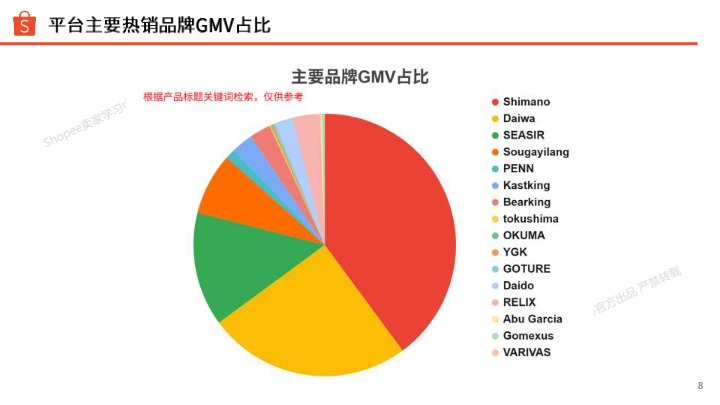 _em_Shopee__em__Shopee渔具类目热销指南_【发现报告 fxbaogao.com】 