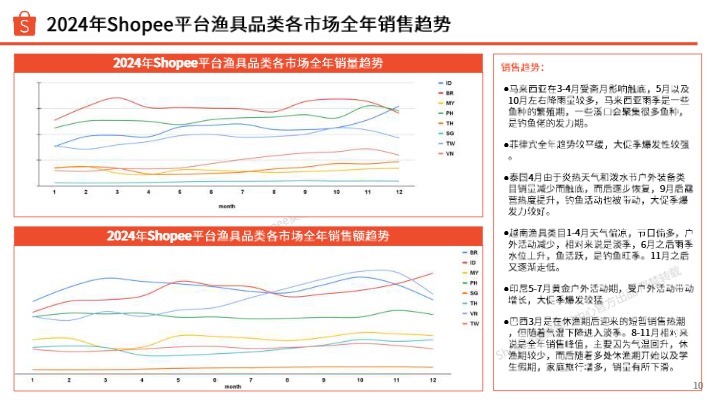 _em_Shopee__em__Shopee渔具类目热销指南_【发现报告 fxbaogao.com】 