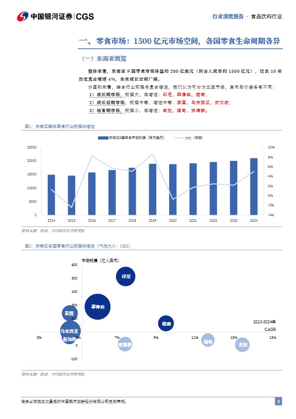 中国银河证券_零食行业系列深度报告（三）：东南亚零食市场出海图鉴_【发现报告 fxbaogao.com】 