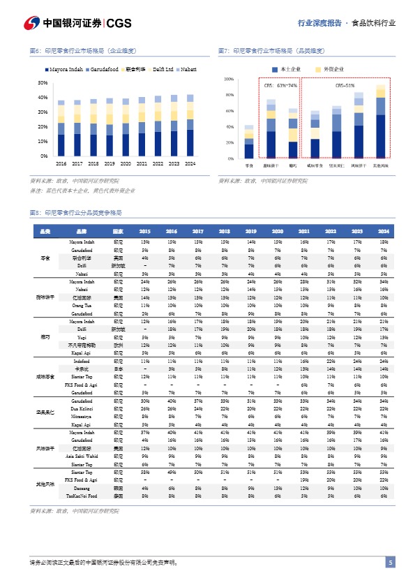 中国银河证券_零食行业系列深度报告（三）：东南亚零食市场出海图鉴_【发现报告 fxbaogao.com】 