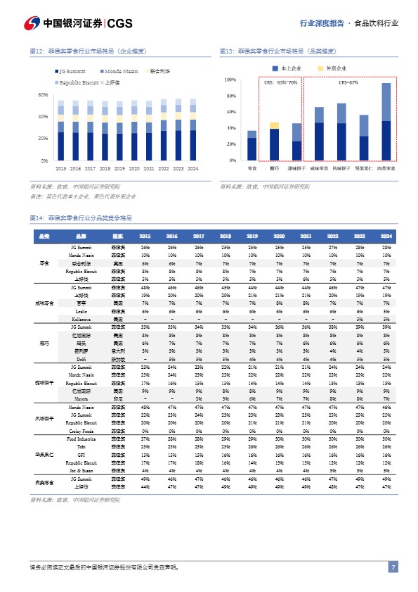 中国银河证券_零食行业系列深度报告（三）：东南亚零食市场出海图鉴_【发现报告 fxbaogao.com】 
