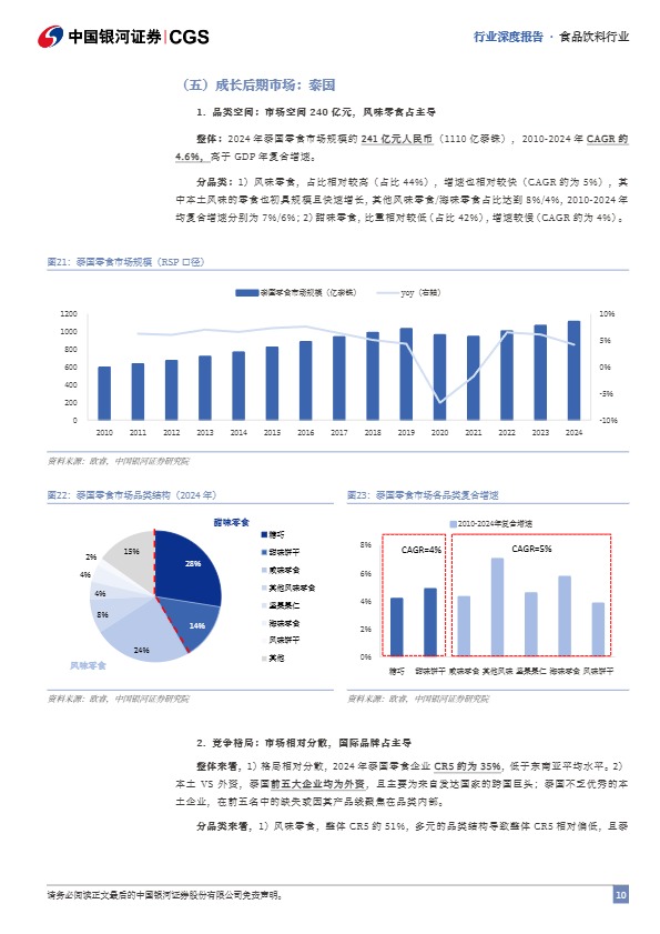 中国银河证券_零食行业系列深度报告（三）：东南亚零食市场出海图鉴_【发现报告 fxbaogao.com】 