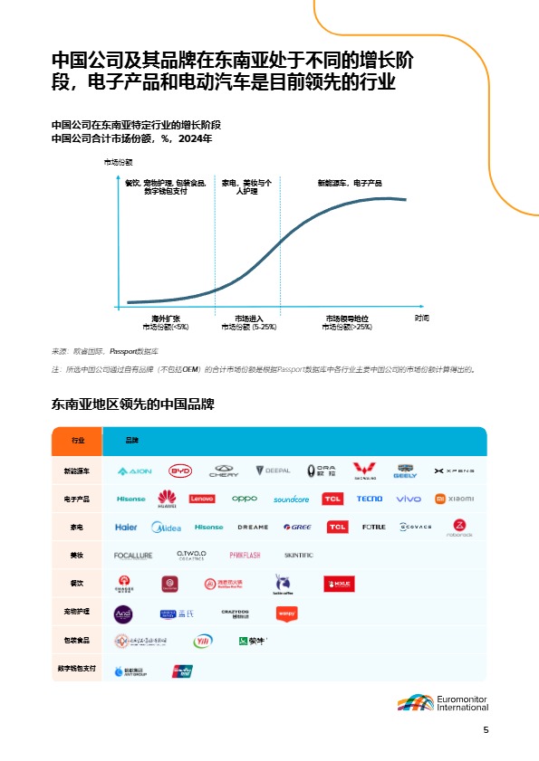 欧睿国际_2025年中国品牌在东南亚市场的崛起：增长机遇及对区域竞争者的影响_【发现报告 fxbaogao.com】 
