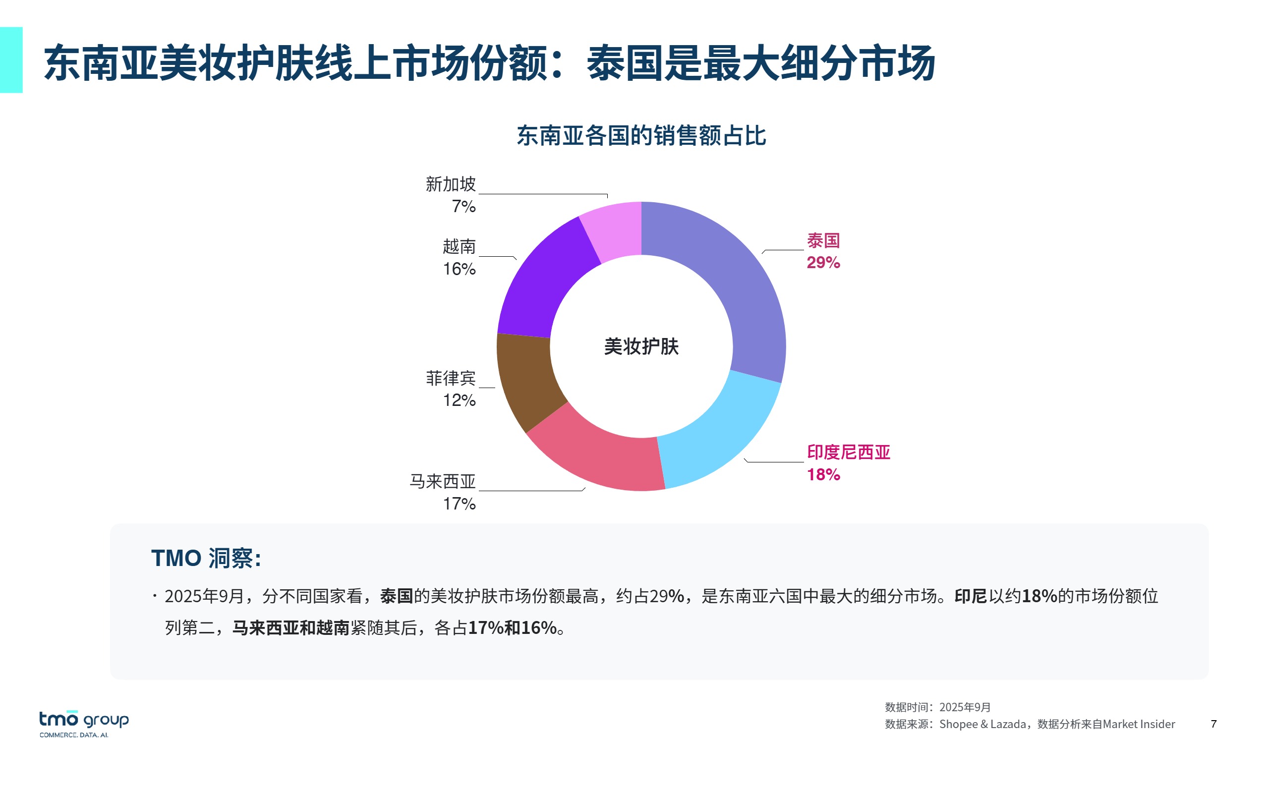 TMO Group_TMO Group：2025年从电商数据看东南亚美妆护肤风向报告_【发现报告 fxbaogao.com】 