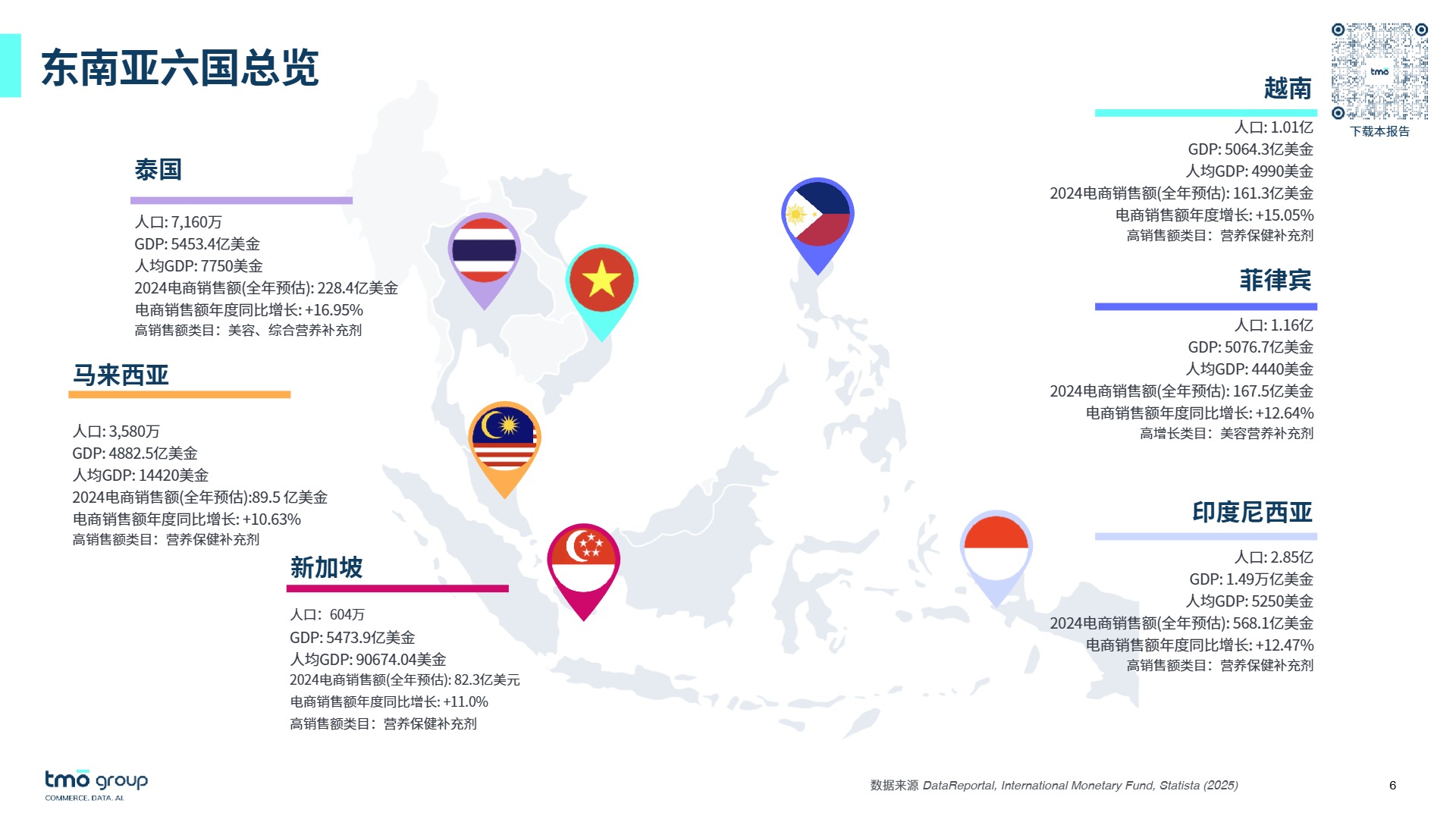 TMO 东南亚膳食营养补充剂电商深度洞察（2025年12月版）for DNY 