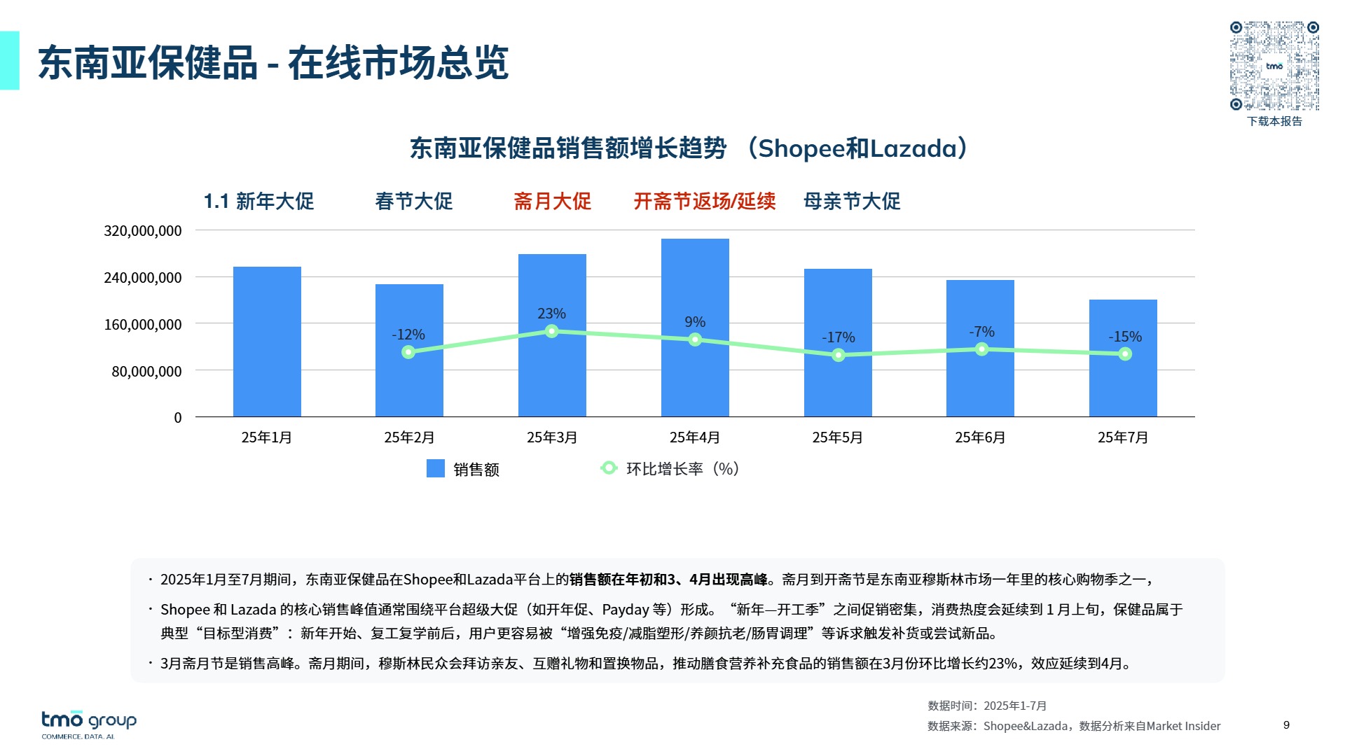 TMO 东南亚膳食营养补充剂电商深度洞察（2025年12月版）for DNY 
