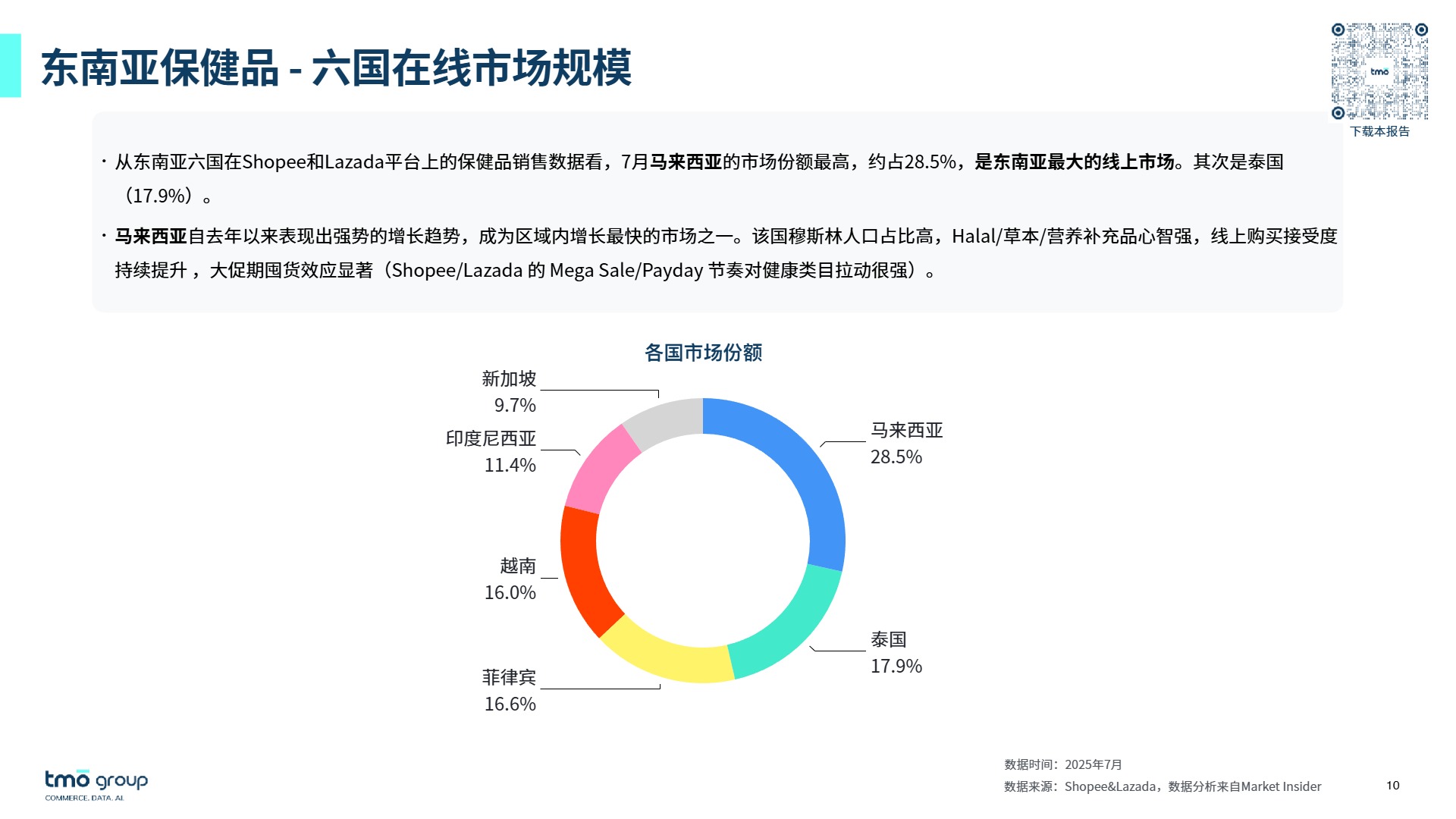 TMO 东南亚膳食营养补充剂电商深度洞察（2025年12月版）for DNY 