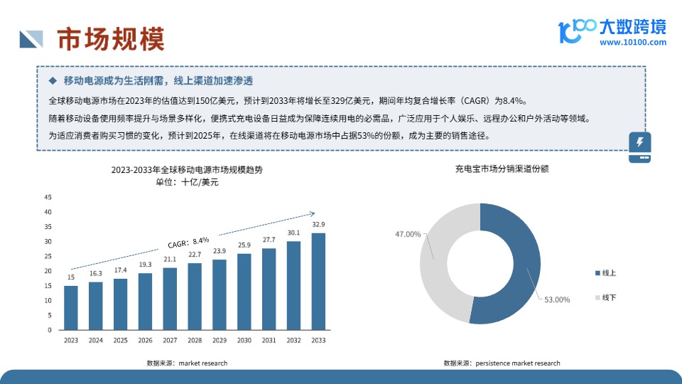 全球移动电源市场洞察报告 